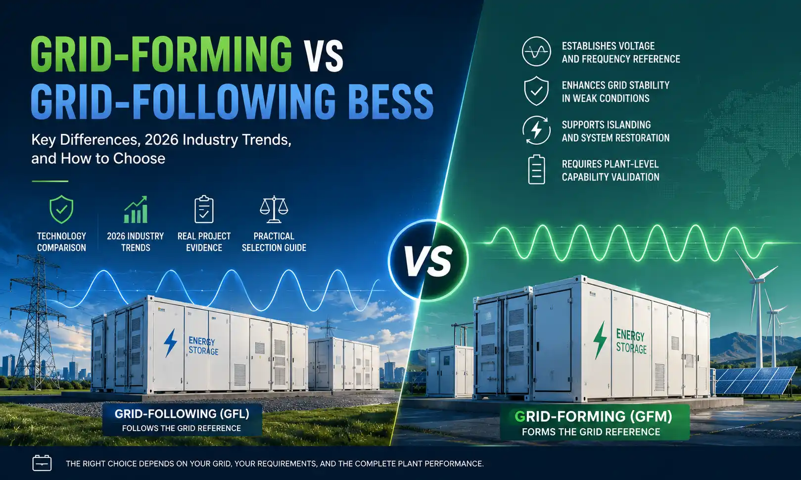 Grid-Formazione vs Grid-Dopu BESS: Quale duvete aduprà?